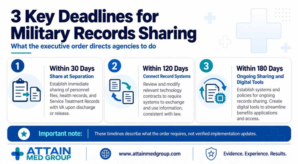 Explore the executive order’s 30, 120, and 180-day agency requirements for records sharing, technology contracts, and digital tools. These timelines describe required actions rather than confirmed implementation.